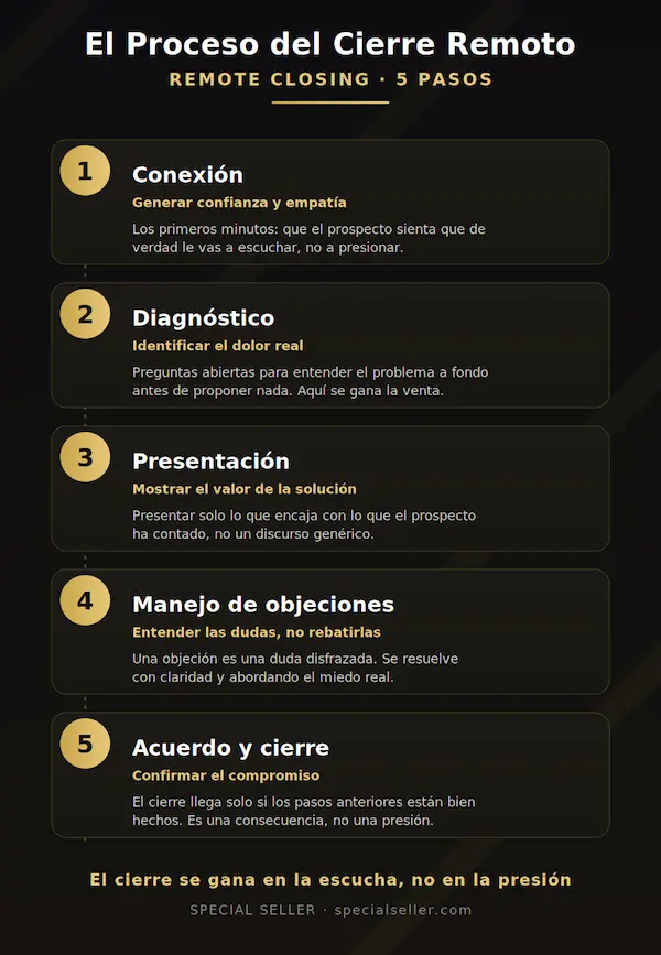 proceso del remote closing paso a paso